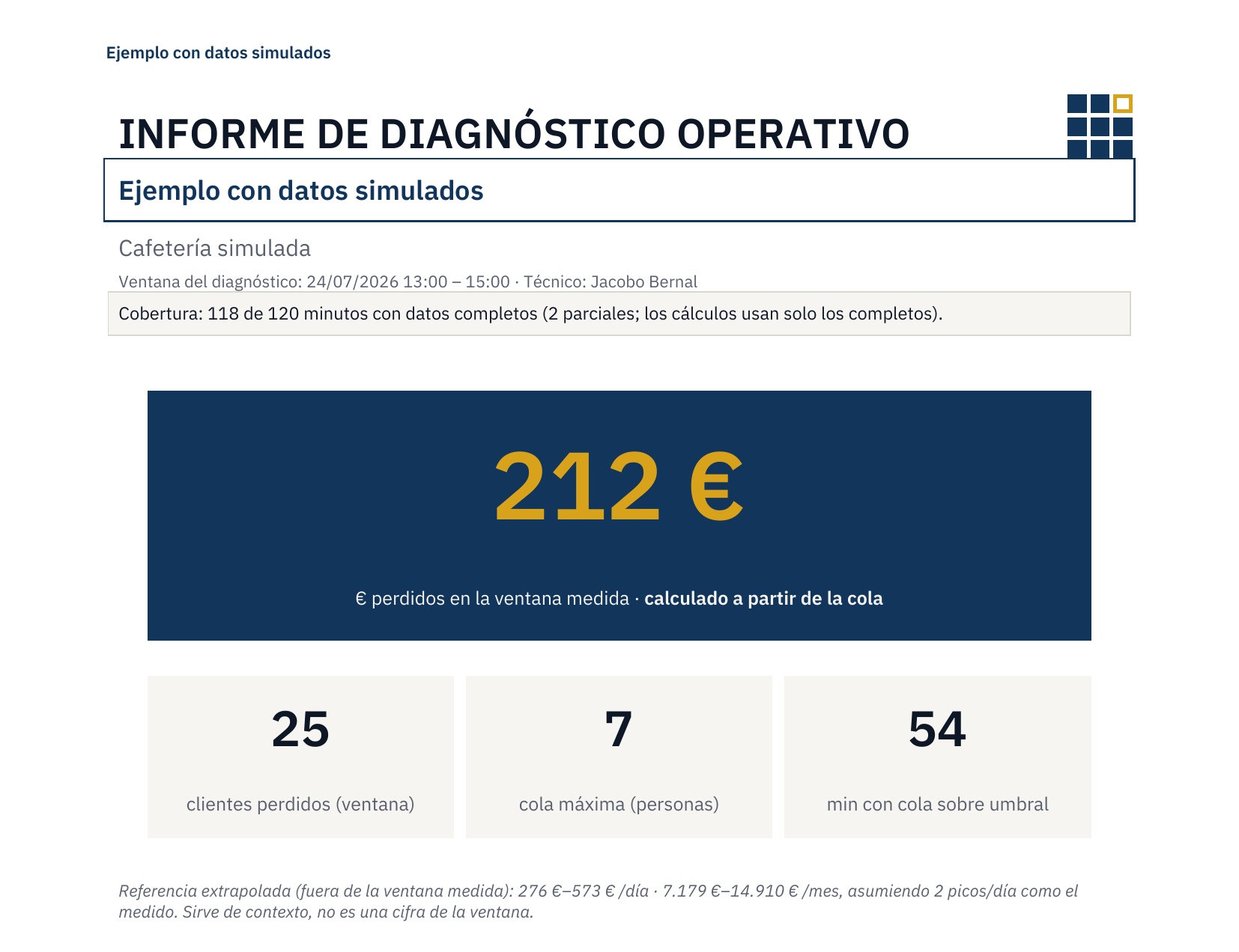 Portada de un informe de diagnóstico de ejemplo: 212 € perdidos en la ventana medida, calculados a partir de la cola; 25 clientes perdidos, cola máxima de 7 personas y 54 minutos con la cola por encima del umbral.